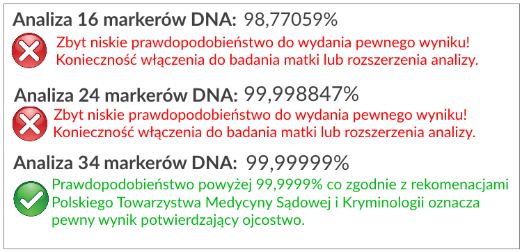  Testy na ojcostwo badające 34 markery DNA już są dostępne w Polsce