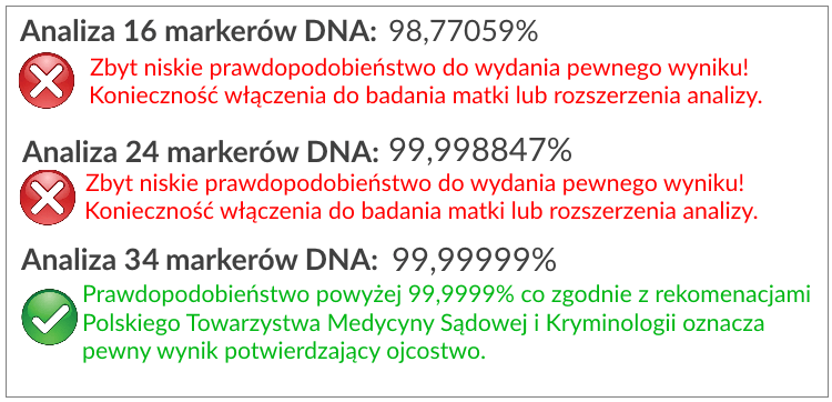 Testy na ojcostwo badające 34 markery DNA już są dostępne w Polsce Testy na ojcostwo badające 34 markery DNA już są dostępne w Polsce